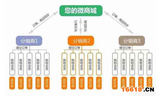 分銷商城