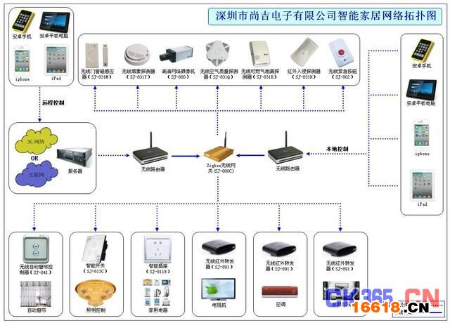 智能家居普及還要多久？