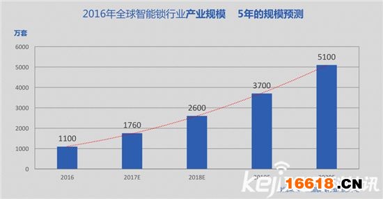 數(shù)據(jù)深度解讀：史上最權(quán)威智能鎖白皮書