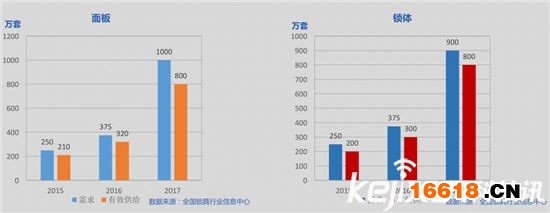 數(shù)據(jù)深度解讀：史上最權(quán)威智能鎖白皮書