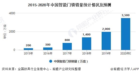 2015-2020年中國智能門鎖銷量統(tǒng)計情況及預(yù)測